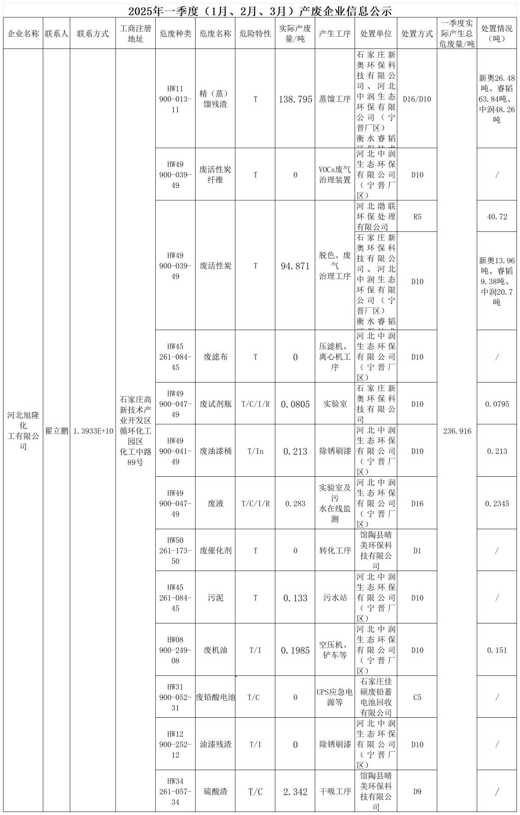 2025年一季度危廢信息公開_Sheet1.jpg 2025年一季度危廢信息公開_Sheet1.jpg